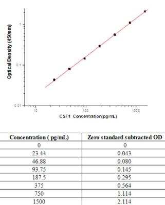 Sandwich ELISA M-CSF Antibody Pair [HRP]